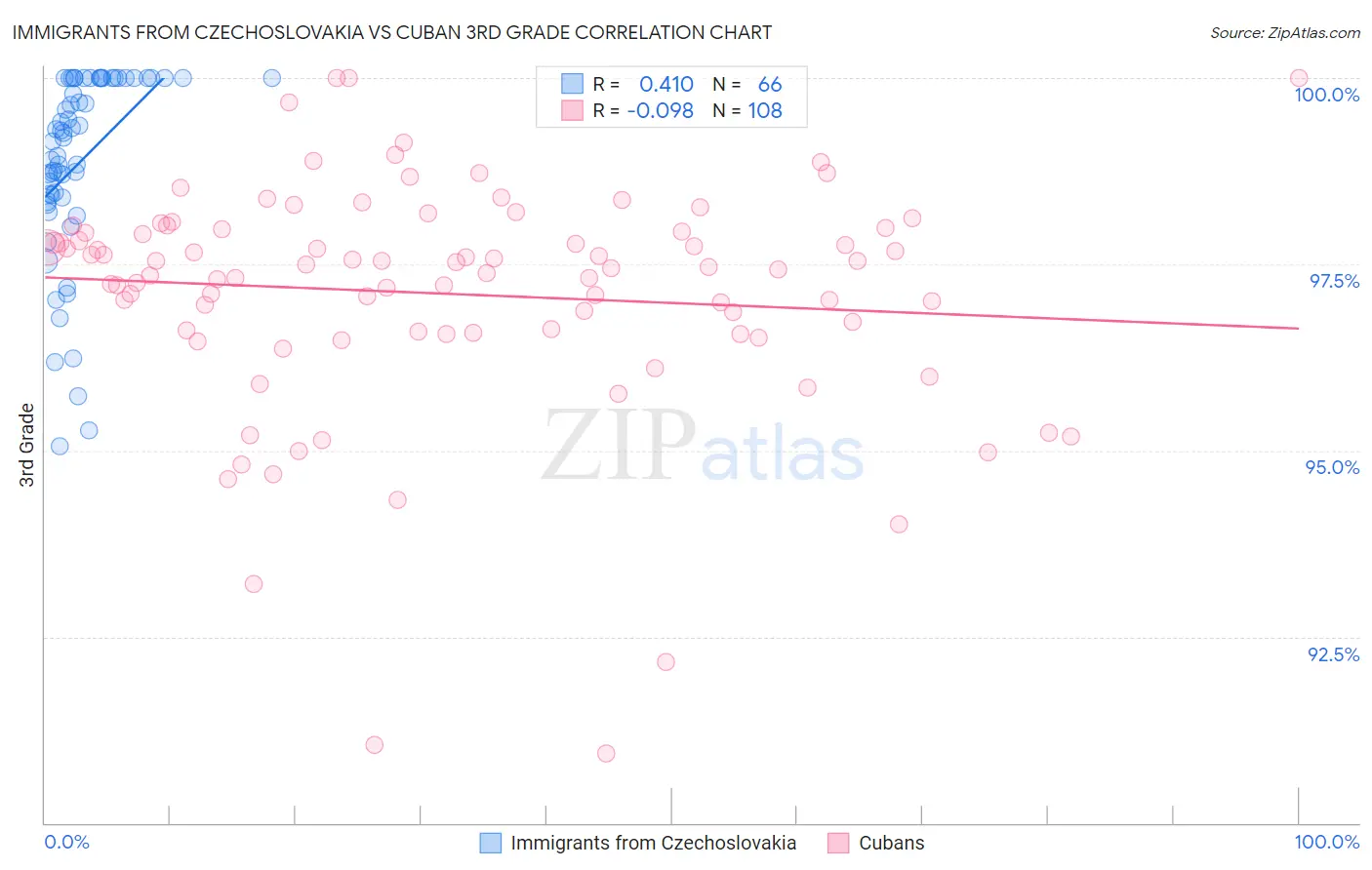Immigrants from Czechoslovakia vs Cuban 3rd Grade