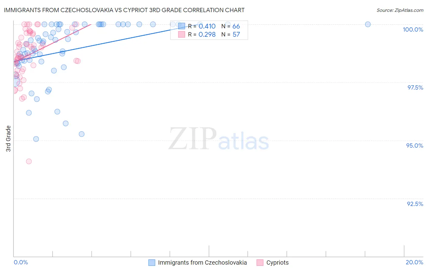 Immigrants from Czechoslovakia vs Cypriot 3rd Grade