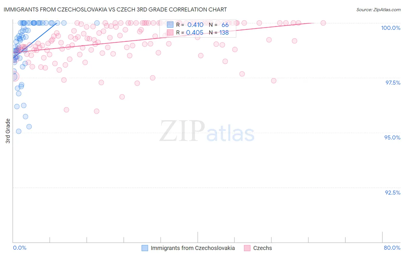 Immigrants from Czechoslovakia vs Czech 3rd Grade