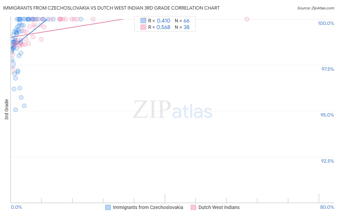 Immigrants from Czechoslovakia vs Dutch West Indian 3rd Grade