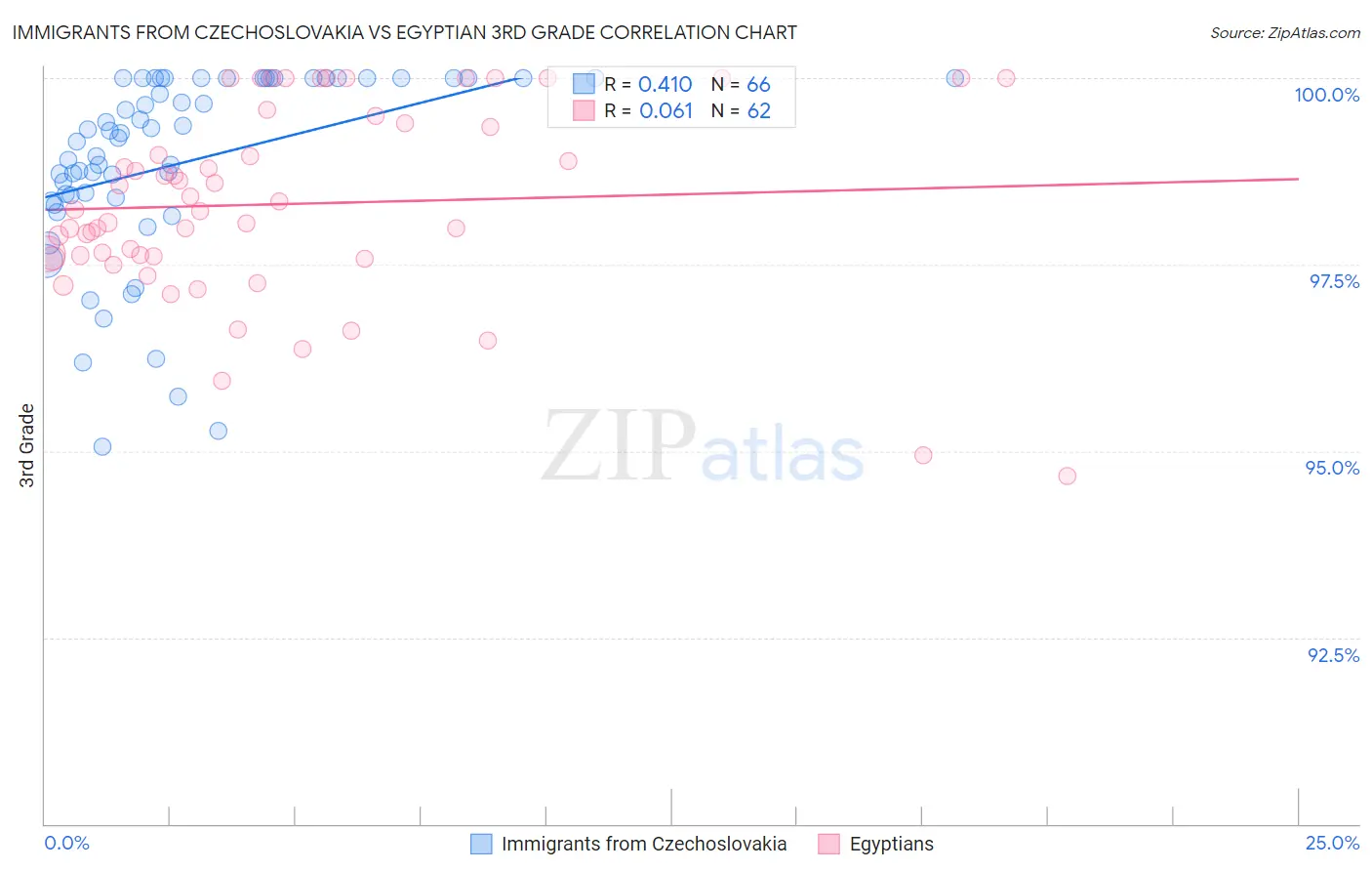 Immigrants from Czechoslovakia vs Egyptian 3rd Grade