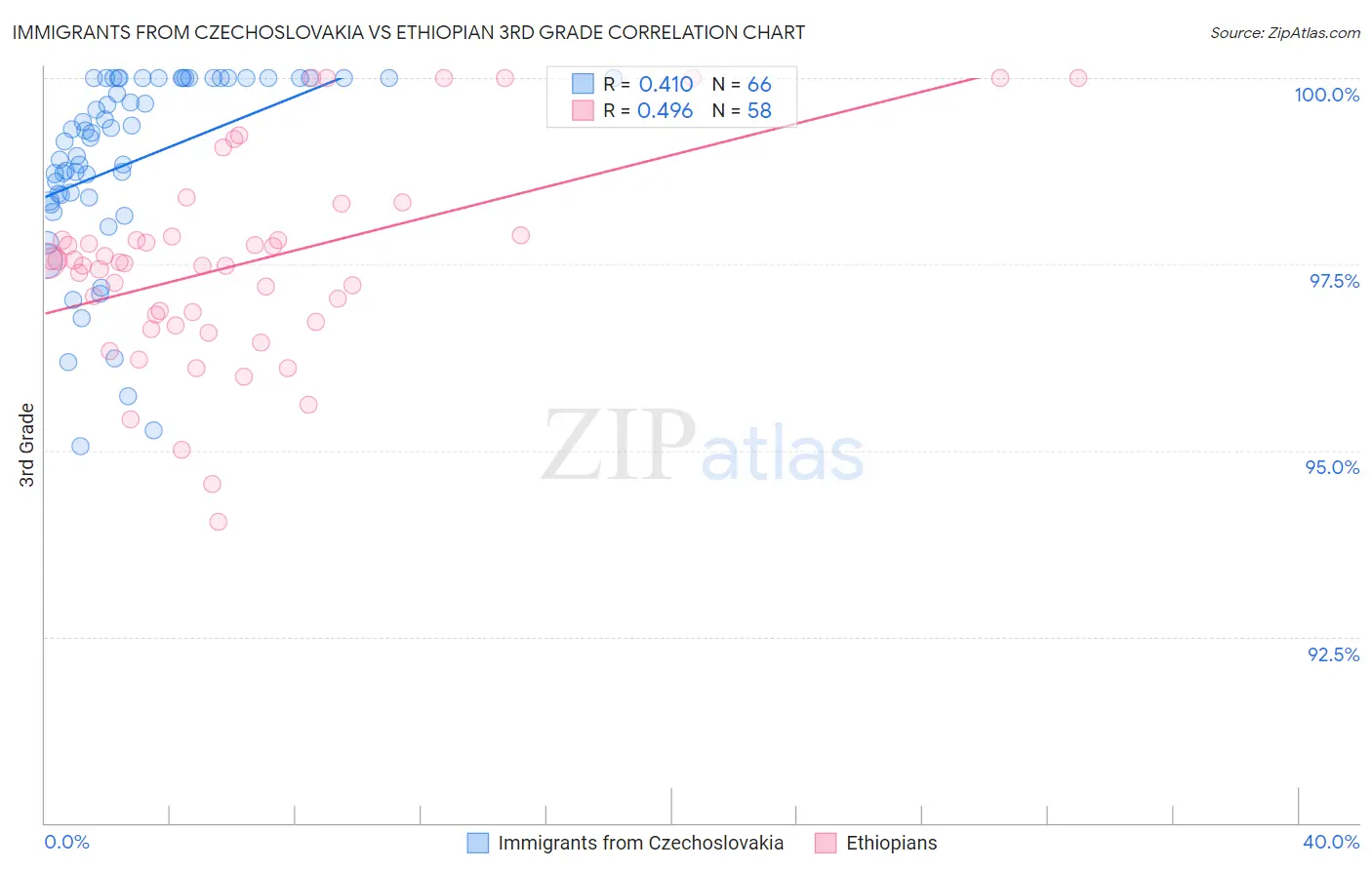 Immigrants from Czechoslovakia vs Ethiopian 3rd Grade