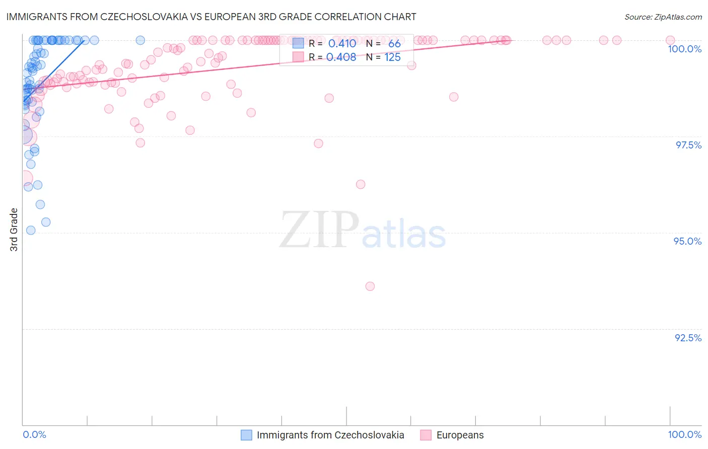 Immigrants from Czechoslovakia vs European 3rd Grade