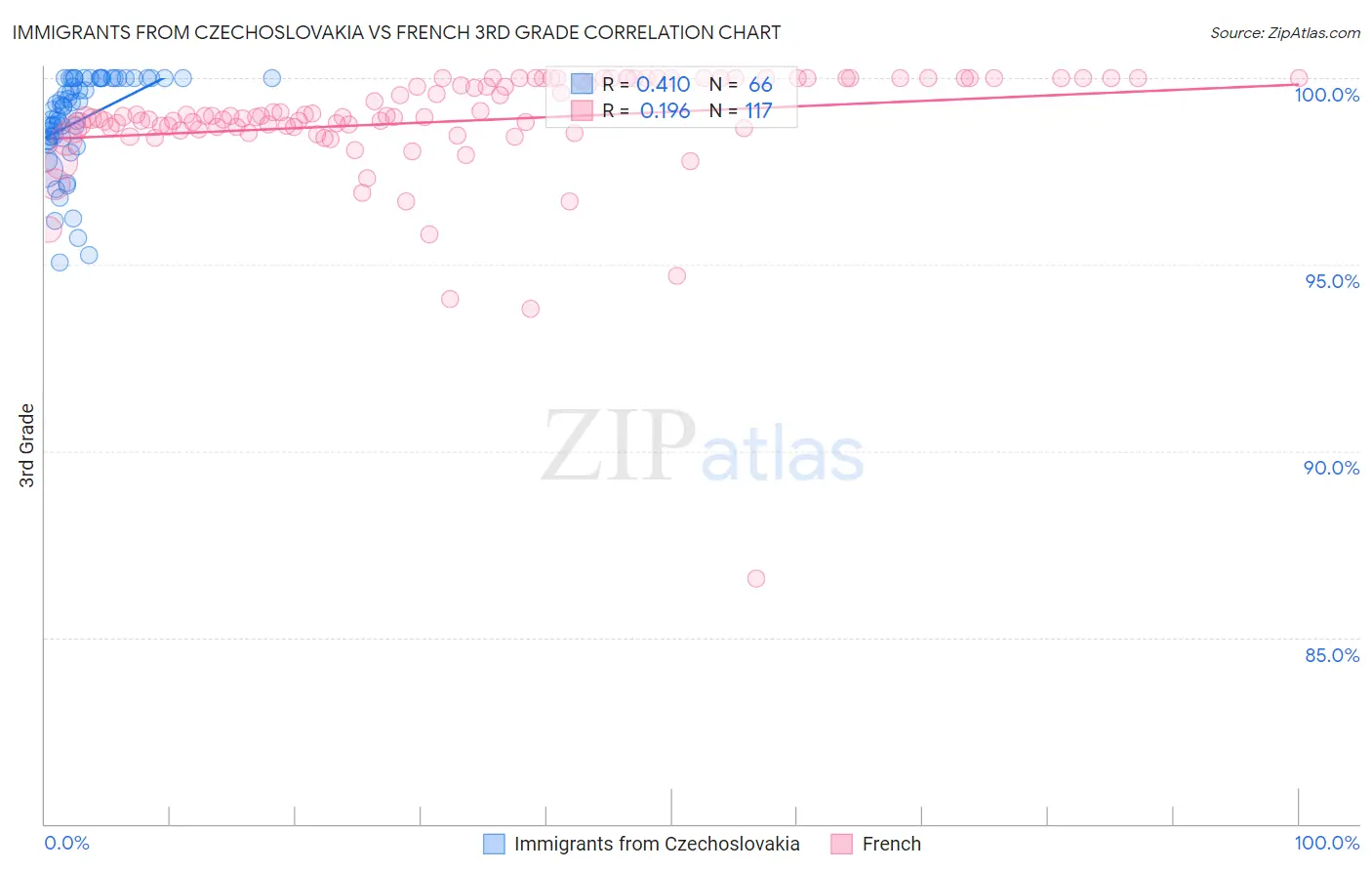 Immigrants from Czechoslovakia vs French 3rd Grade