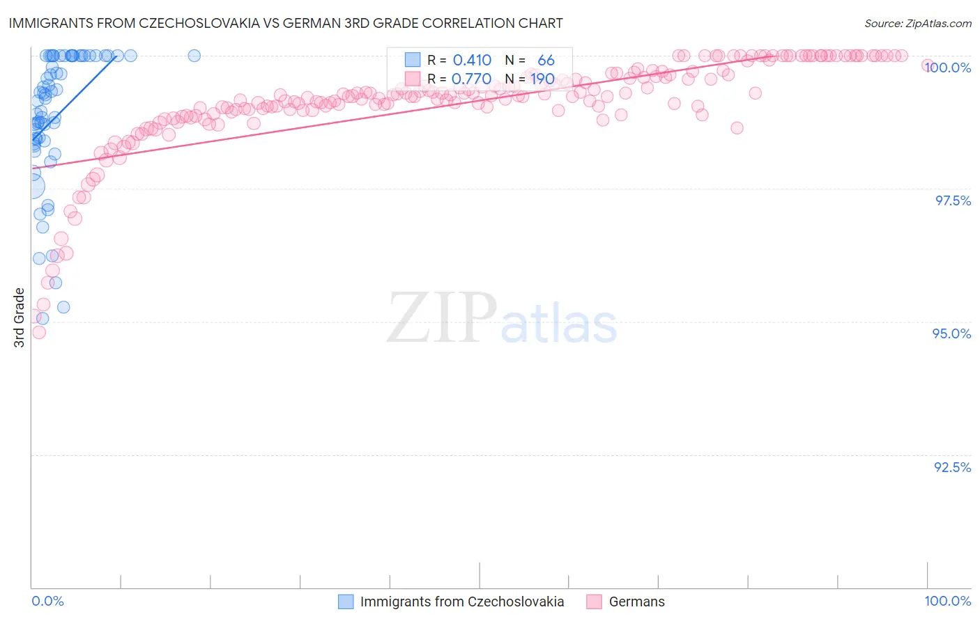 Immigrants from Czechoslovakia vs German 3rd Grade