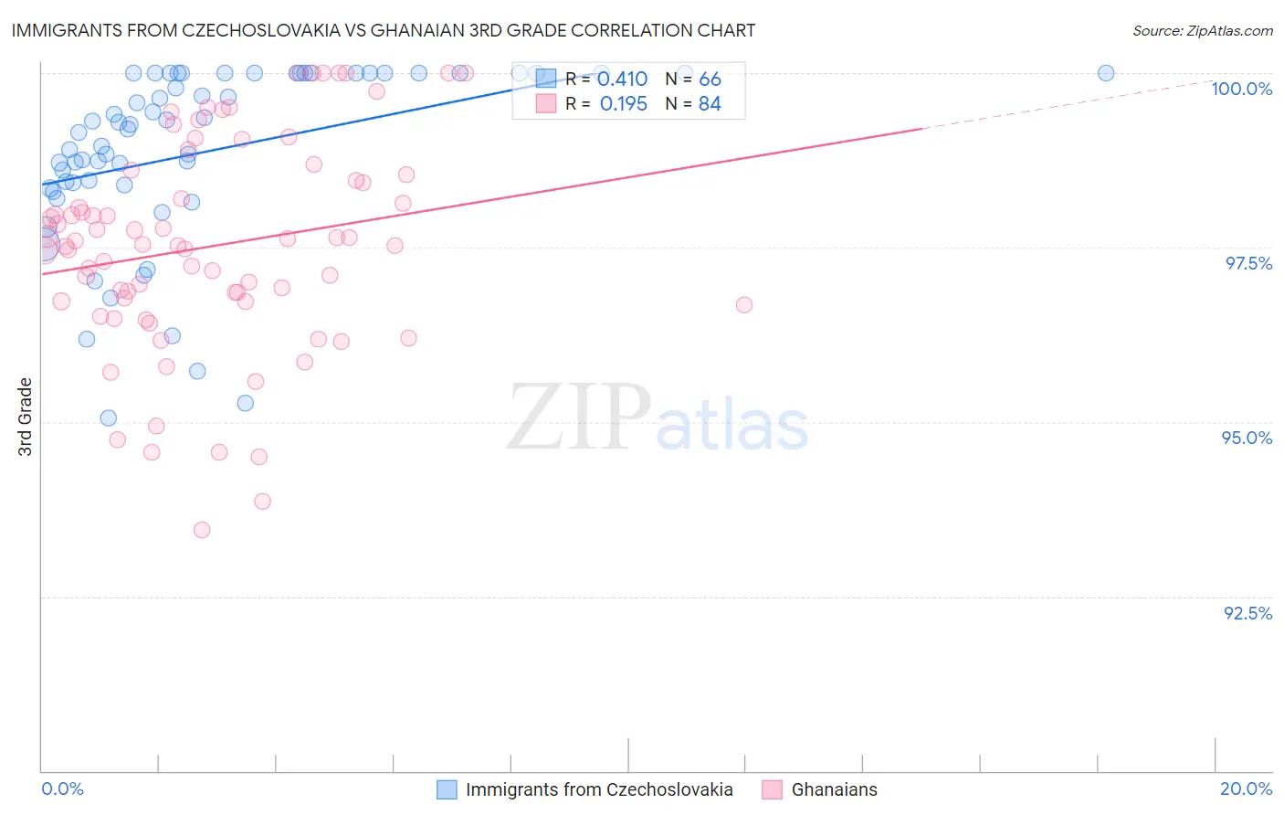 Immigrants from Czechoslovakia vs Ghanaian 3rd Grade