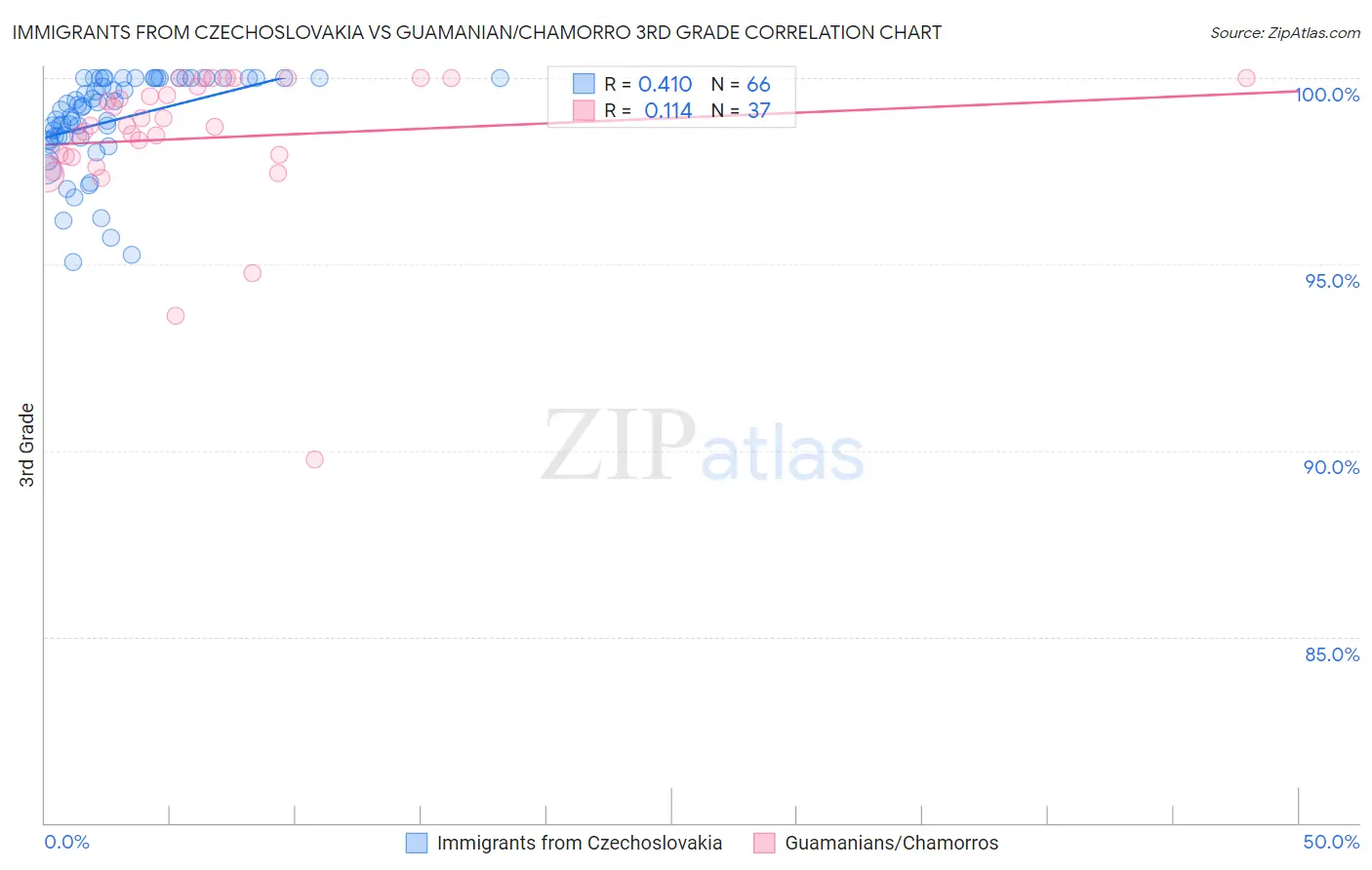 Immigrants from Czechoslovakia vs Guamanian/Chamorro 3rd Grade