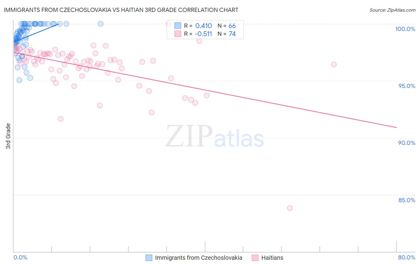 Immigrants from Czechoslovakia vs Haitian 3rd Grade
