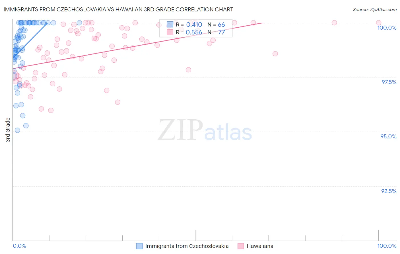 Immigrants from Czechoslovakia vs Hawaiian 3rd Grade