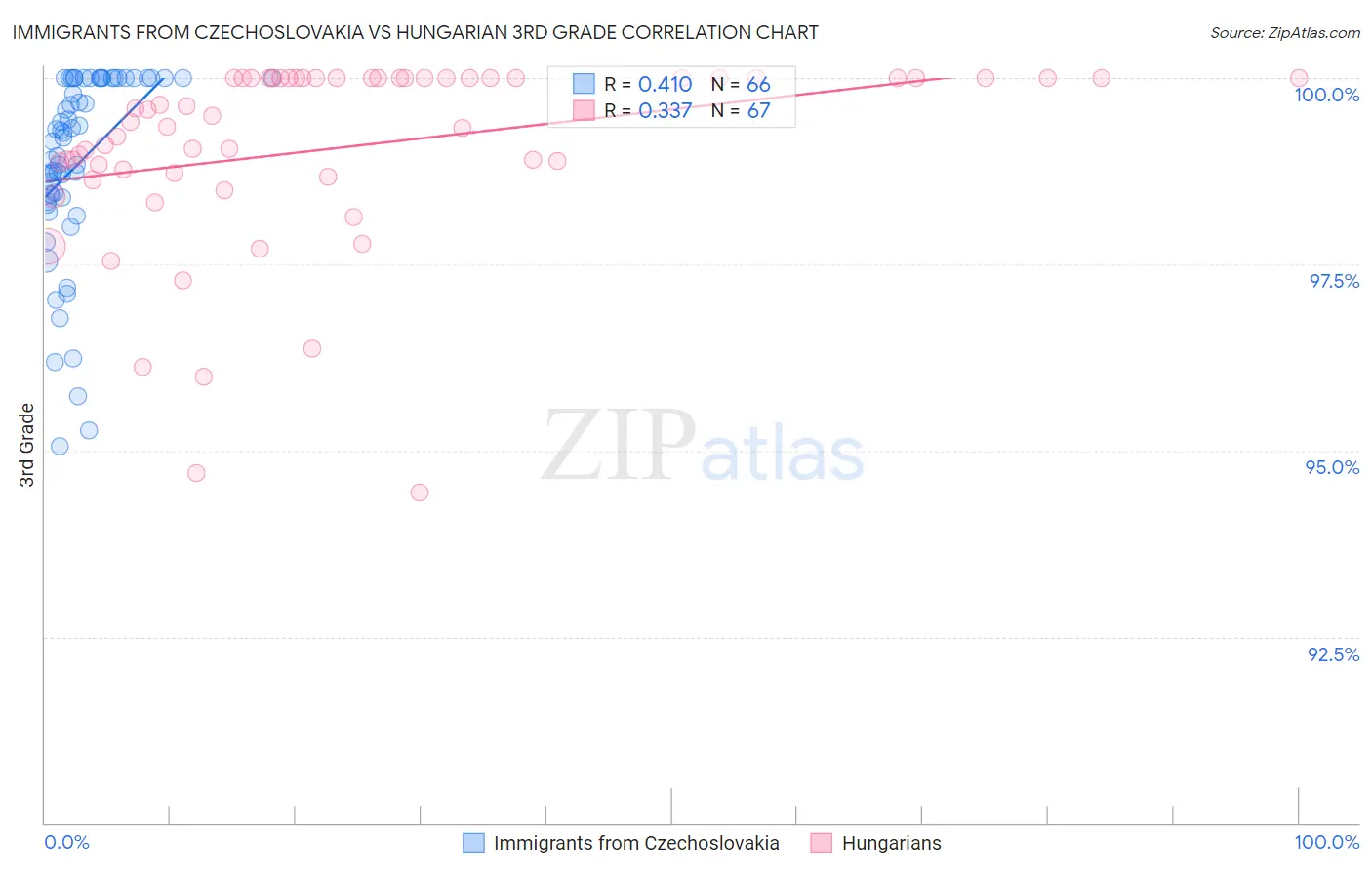 Immigrants from Czechoslovakia vs Hungarian 3rd Grade