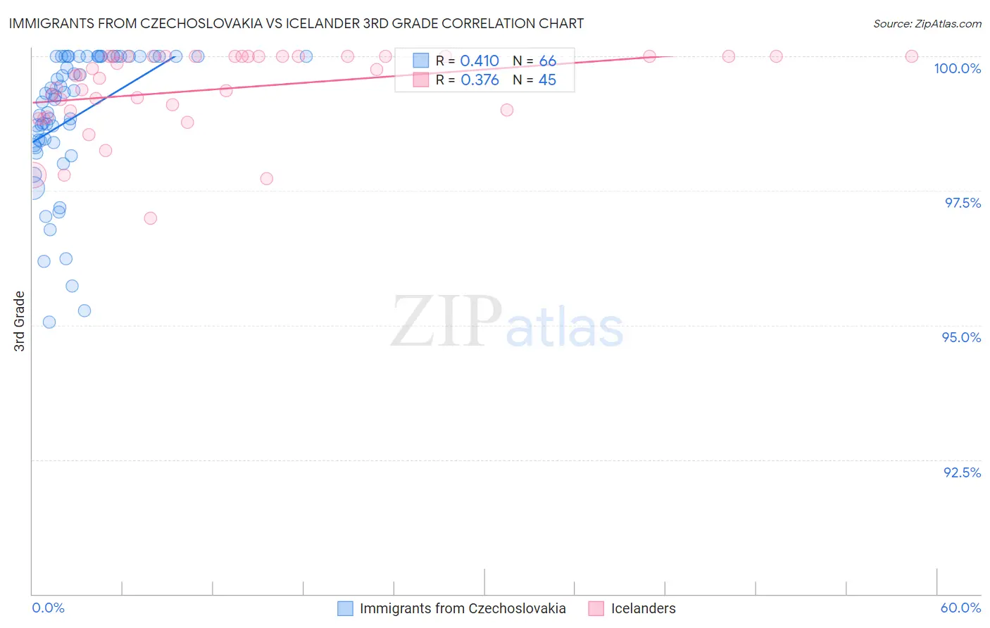 Immigrants from Czechoslovakia vs Icelander 3rd Grade
