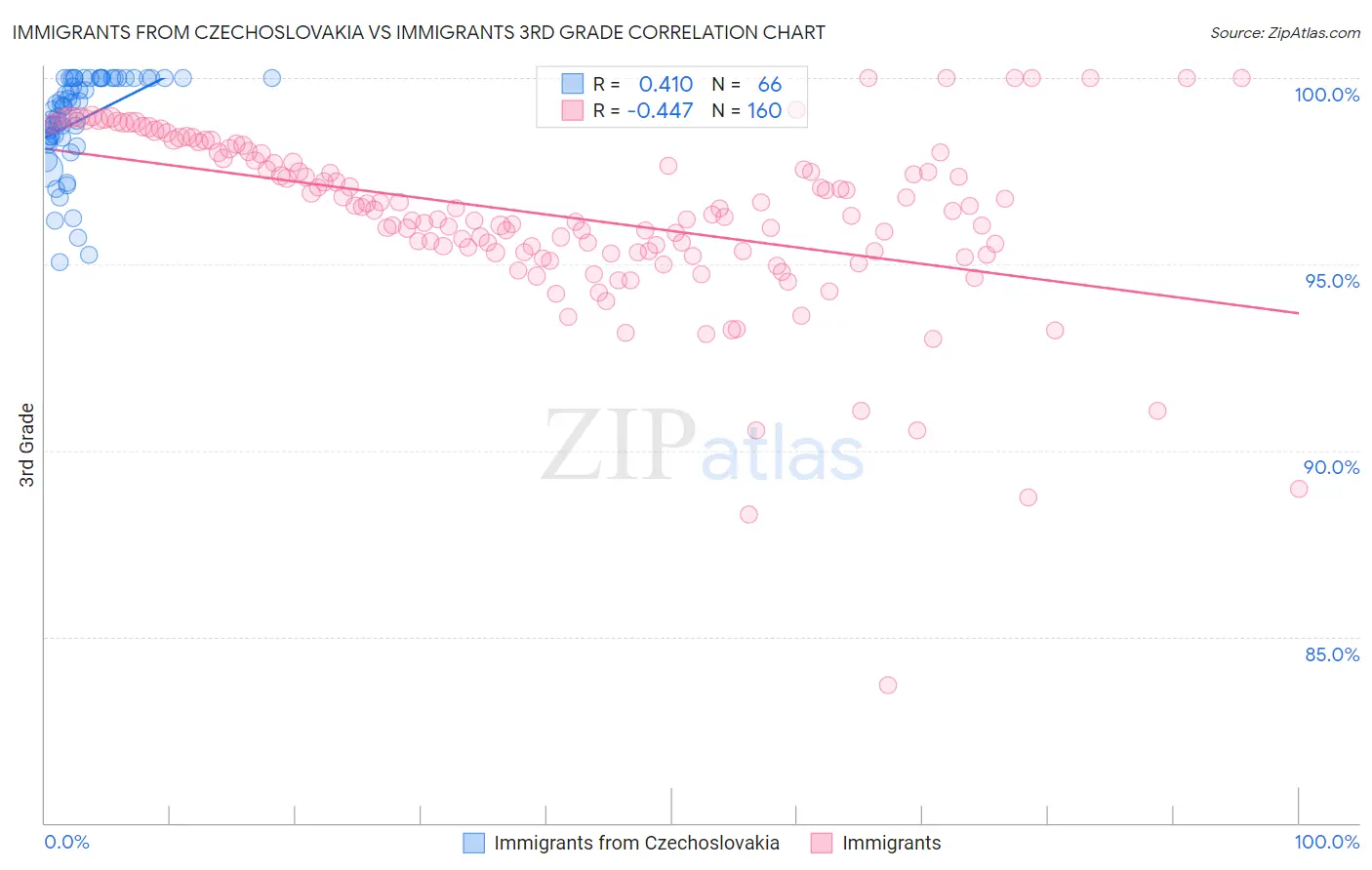 Immigrants from Czechoslovakia vs Immigrants 3rd Grade