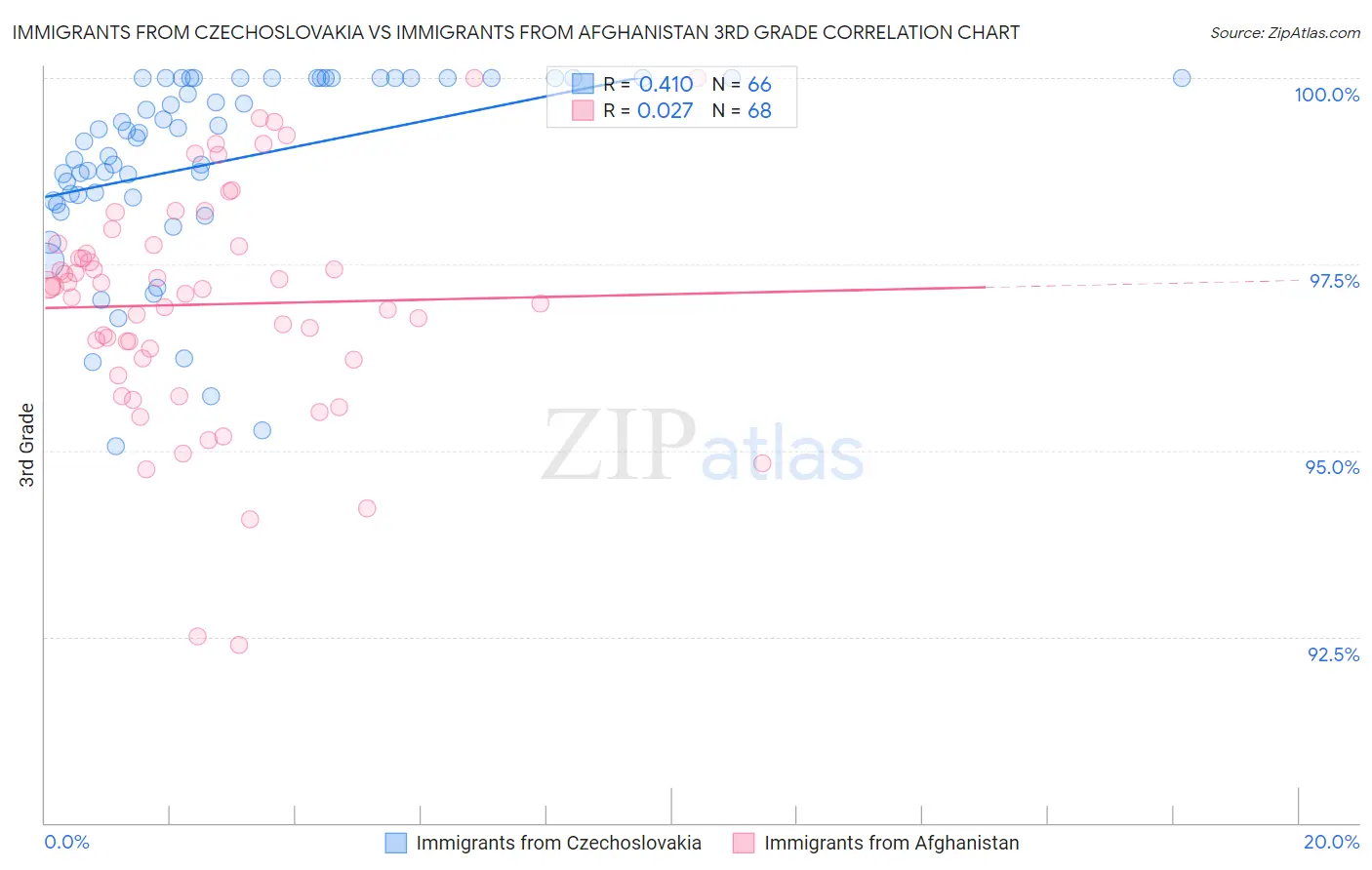 Immigrants from Czechoslovakia vs Immigrants from Afghanistan 3rd Grade