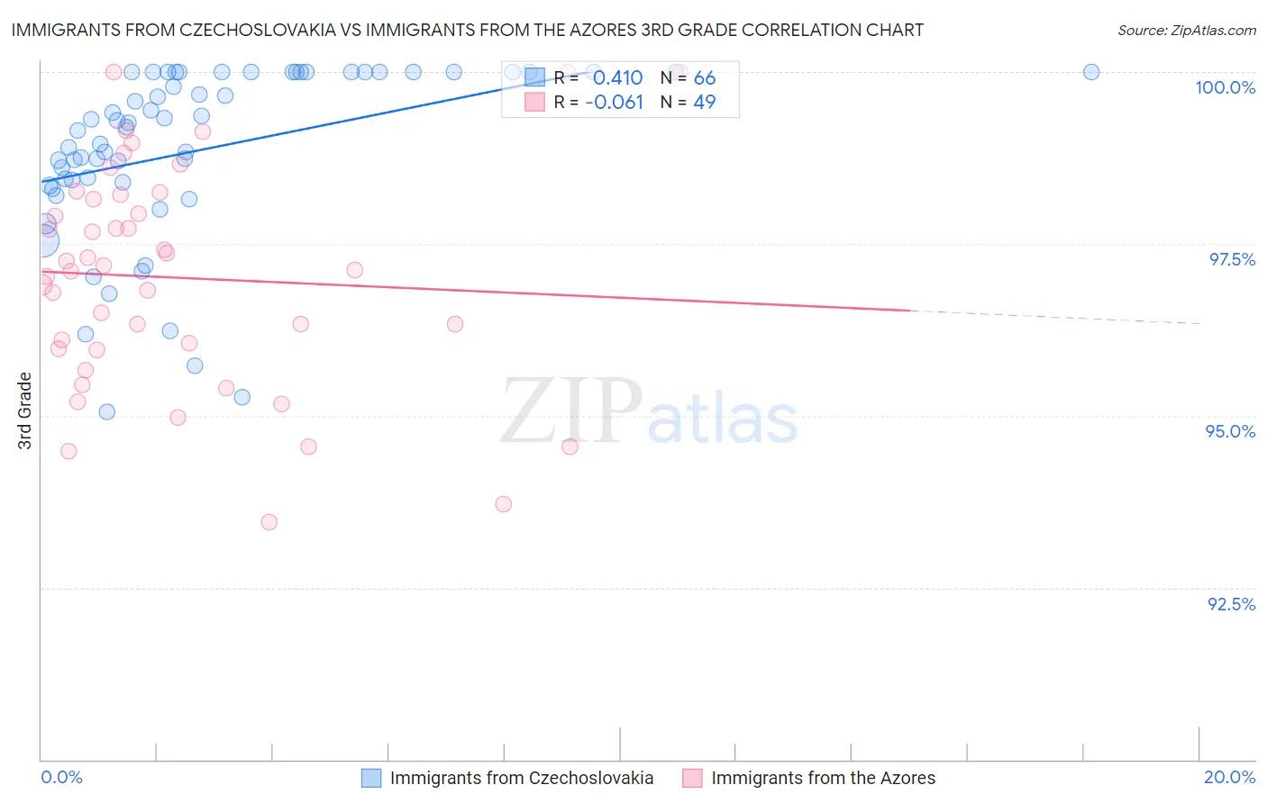 Immigrants from Czechoslovakia vs Immigrants from the Azores 3rd Grade