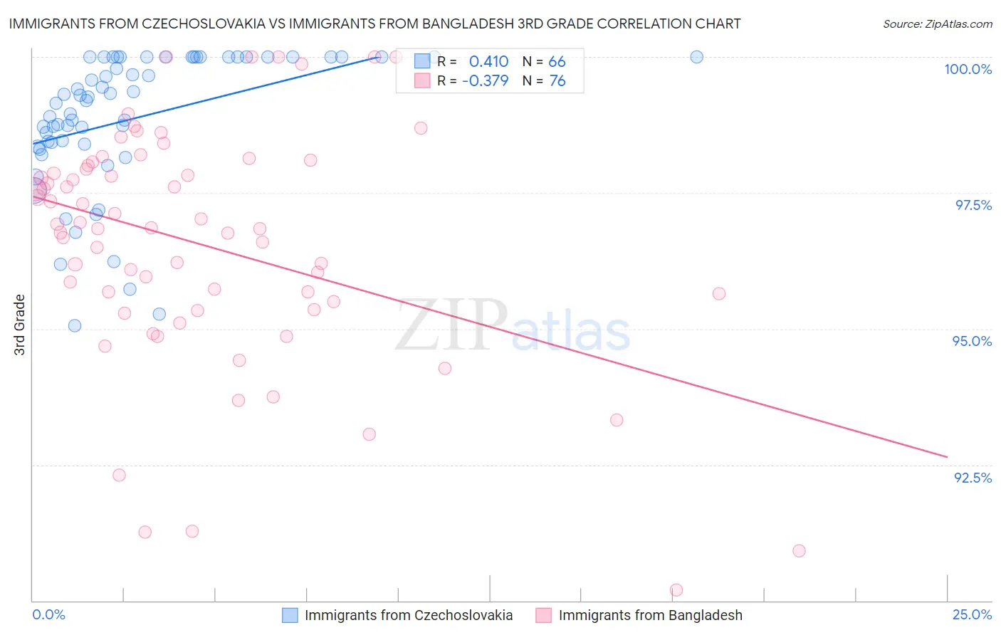 Immigrants from Czechoslovakia vs Immigrants from Bangladesh 3rd Grade