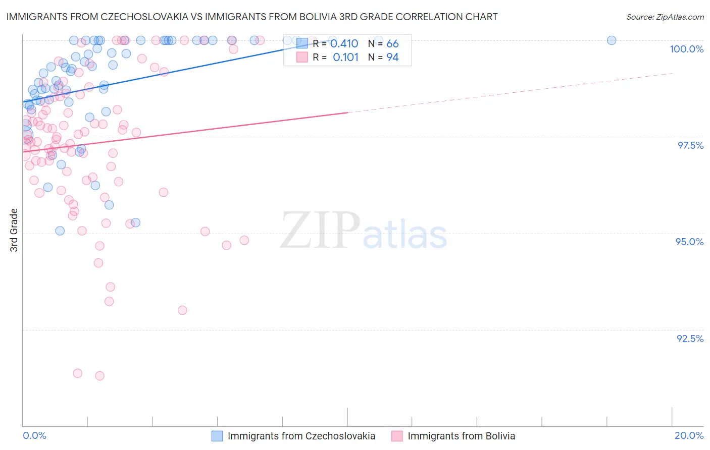 Immigrants from Czechoslovakia vs Immigrants from Bolivia 3rd Grade