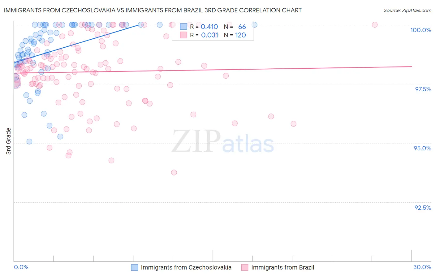Immigrants from Czechoslovakia vs Immigrants from Brazil 3rd Grade