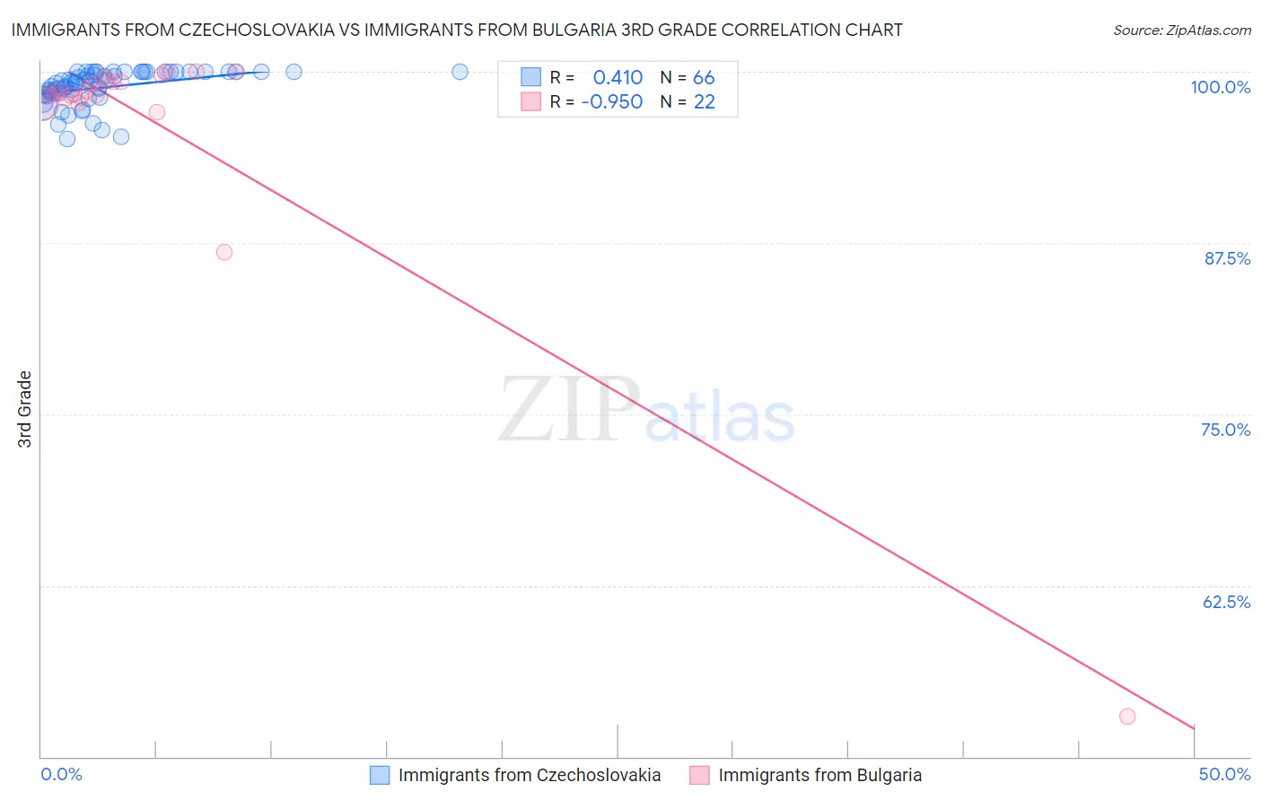 Immigrants from Czechoslovakia vs Immigrants from Bulgaria 3rd Grade