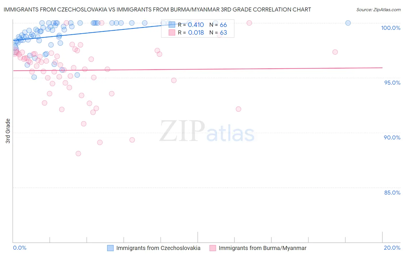Immigrants from Czechoslovakia vs Immigrants from Burma/Myanmar 3rd Grade