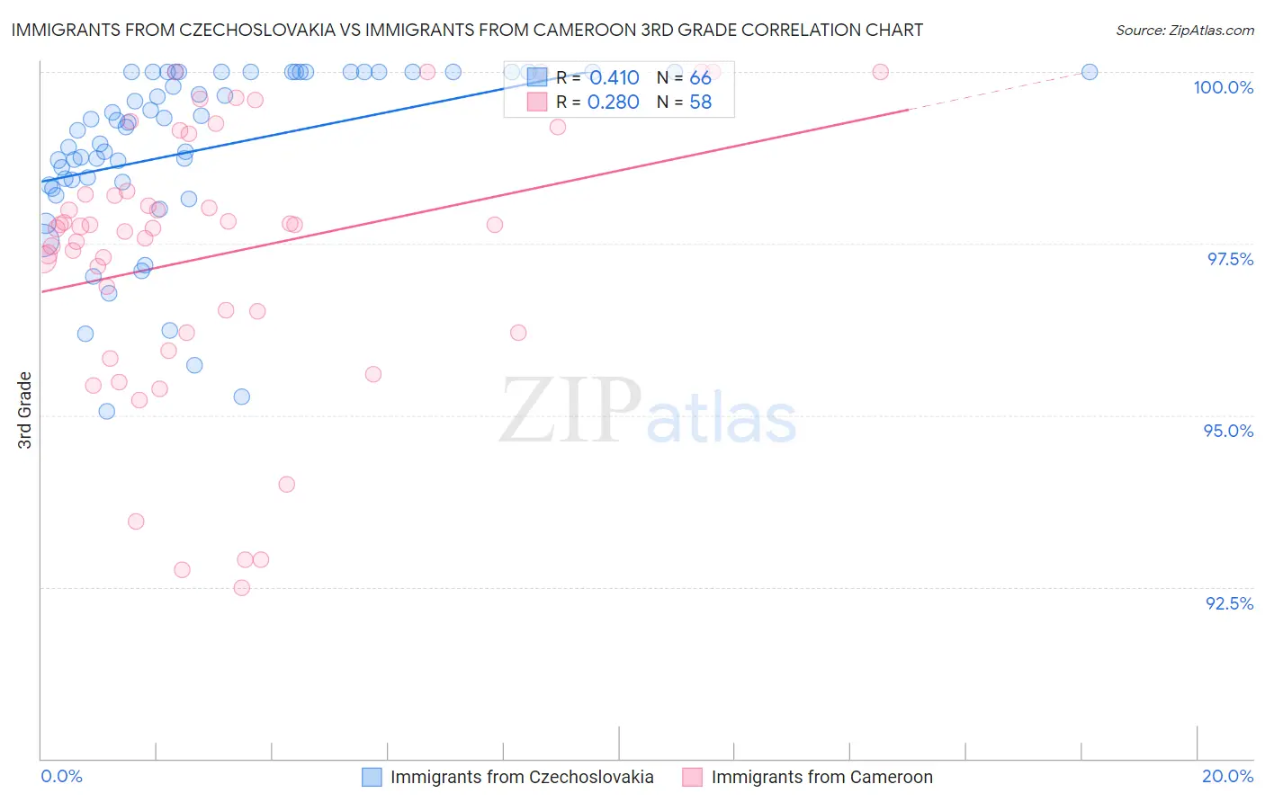 Immigrants from Czechoslovakia vs Immigrants from Cameroon 3rd Grade