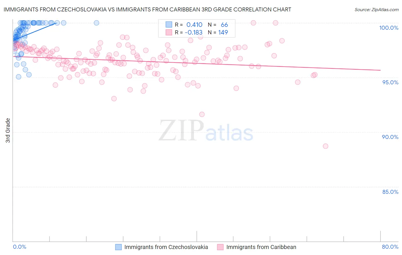 Immigrants from Czechoslovakia vs Immigrants from Caribbean 3rd Grade