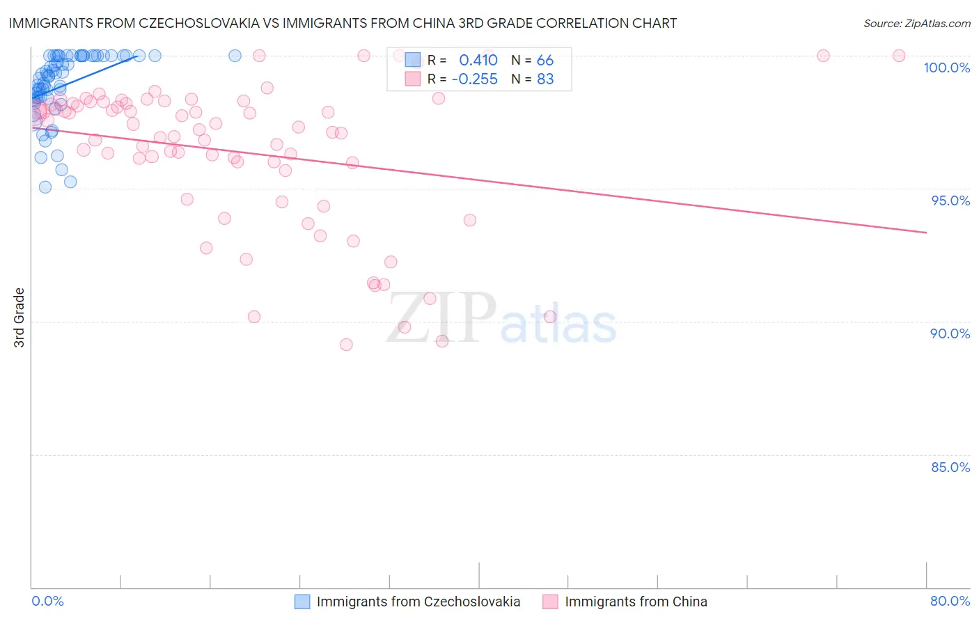 Immigrants from Czechoslovakia vs Immigrants from China 3rd Grade