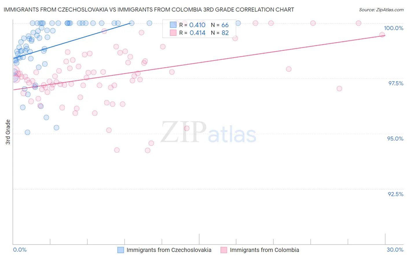 Immigrants from Czechoslovakia vs Immigrants from Colombia 3rd Grade