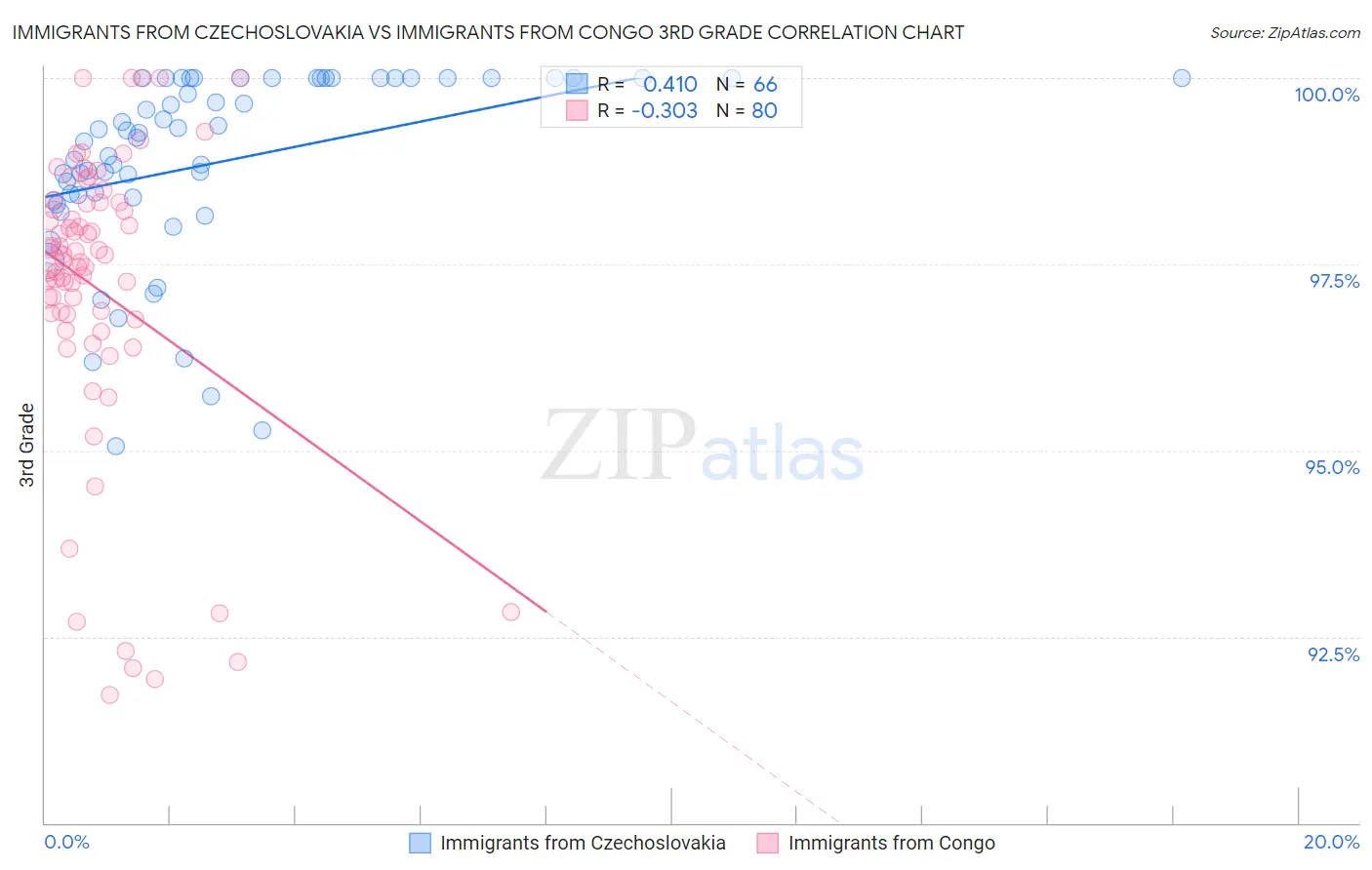 Immigrants from Czechoslovakia vs Immigrants from Congo 3rd Grade