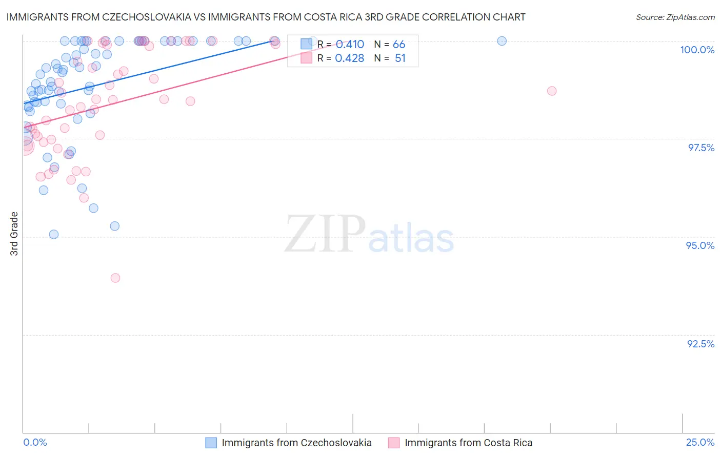 Immigrants from Czechoslovakia vs Immigrants from Costa Rica 3rd Grade