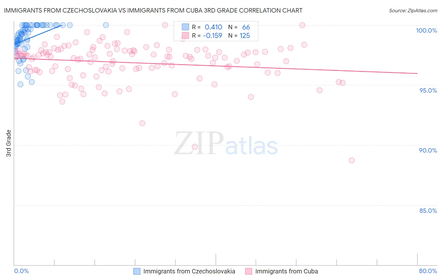 Immigrants from Czechoslovakia vs Immigrants from Cuba 3rd Grade