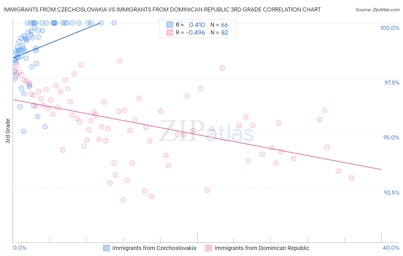 Immigrants from Czechoslovakia vs Immigrants from Dominican Republic 3rd Grade