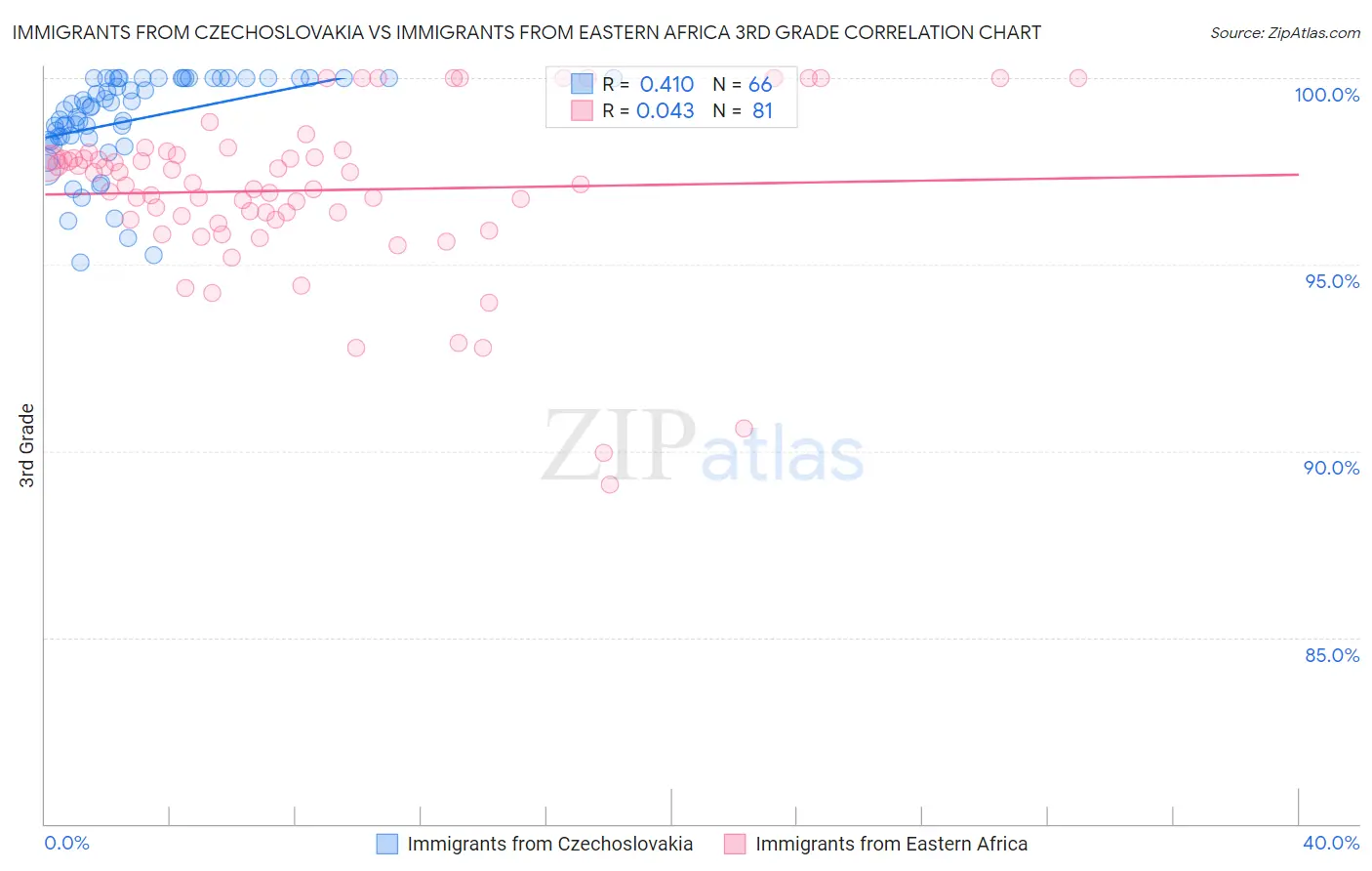 Immigrants from Czechoslovakia vs Immigrants from Eastern Africa 3rd Grade