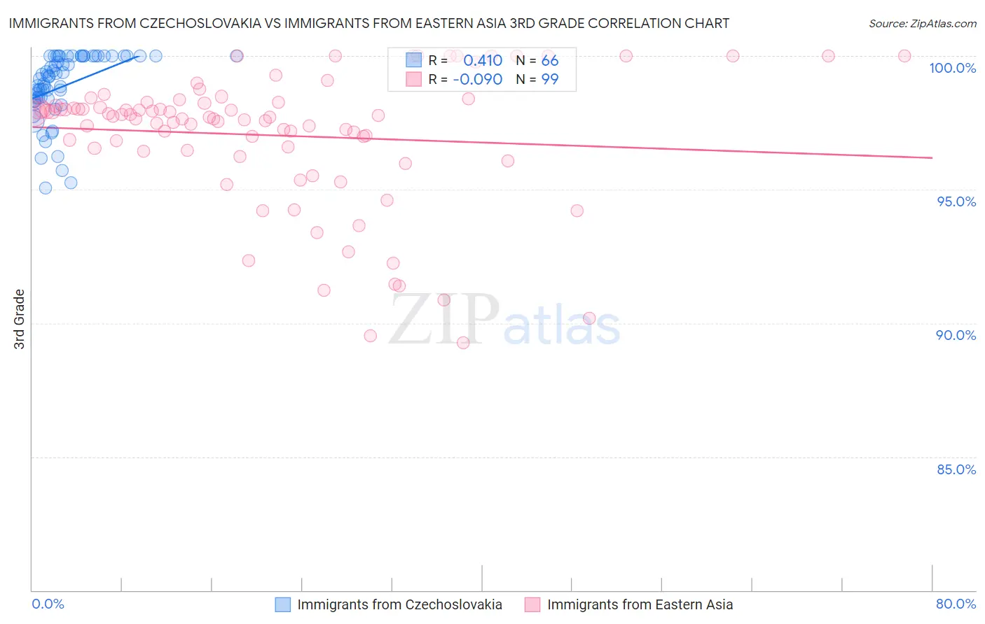 Immigrants from Czechoslovakia vs Immigrants from Eastern Asia 3rd Grade