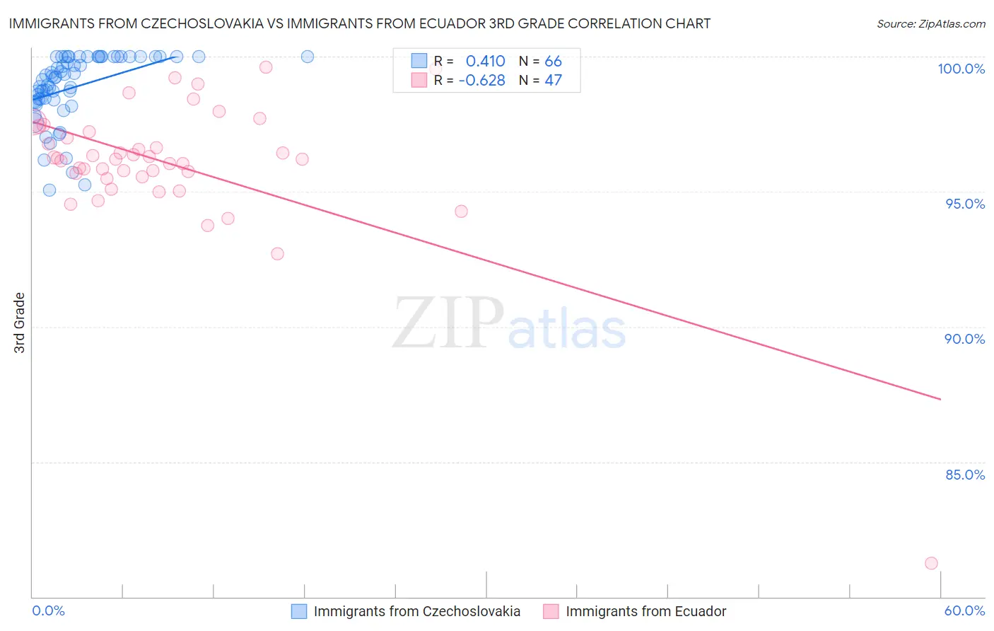 Immigrants from Czechoslovakia vs Immigrants from Ecuador 3rd Grade