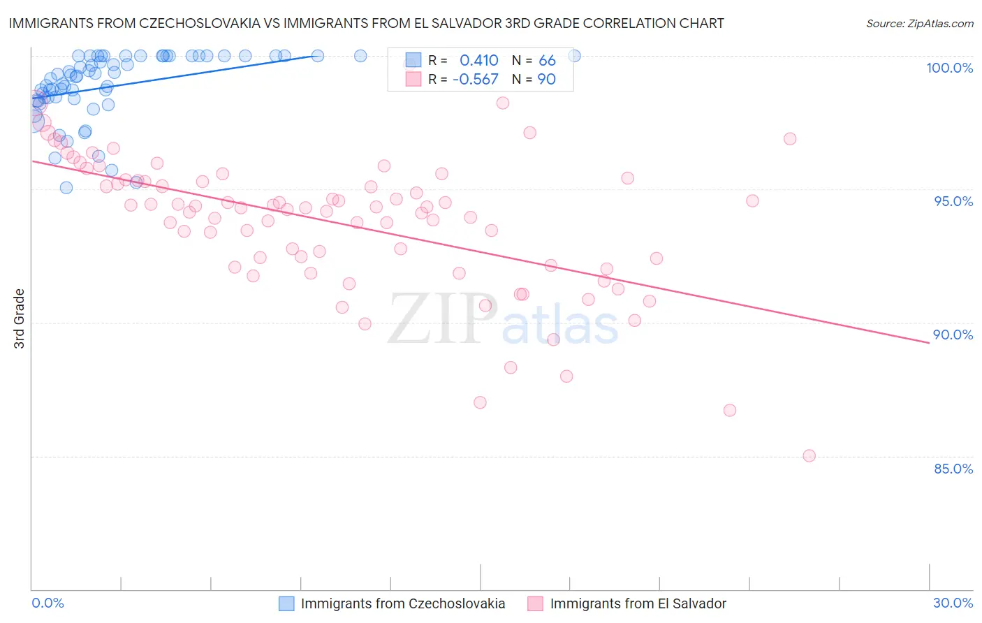 Immigrants from Czechoslovakia vs Immigrants from El Salvador 3rd Grade