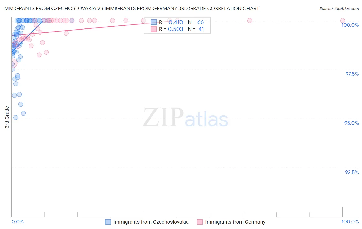 Immigrants from Czechoslovakia vs Immigrants from Germany 3rd Grade