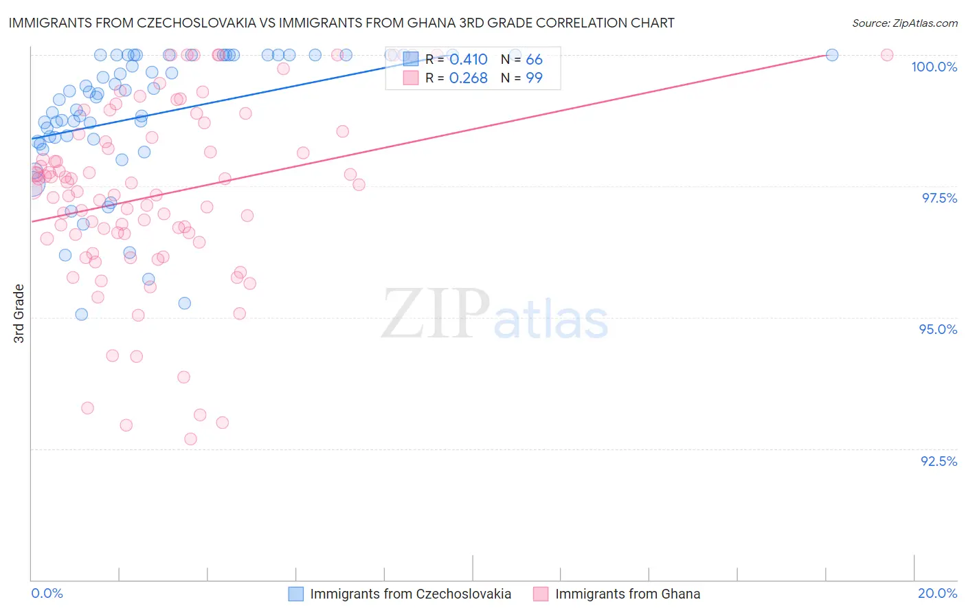 Immigrants from Czechoslovakia vs Immigrants from Ghana 3rd Grade