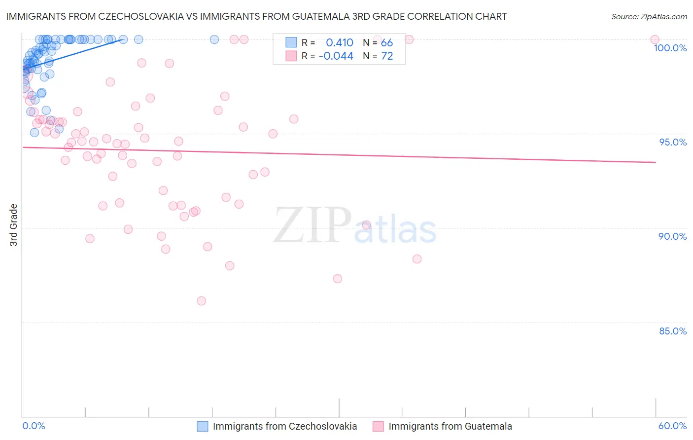 Immigrants from Czechoslovakia vs Immigrants from Guatemala 3rd Grade