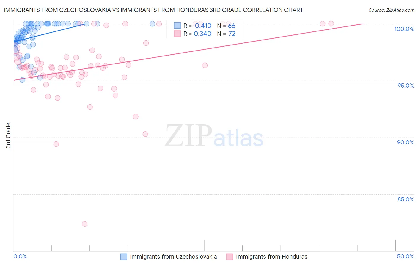 Immigrants from Czechoslovakia vs Immigrants from Honduras 3rd Grade