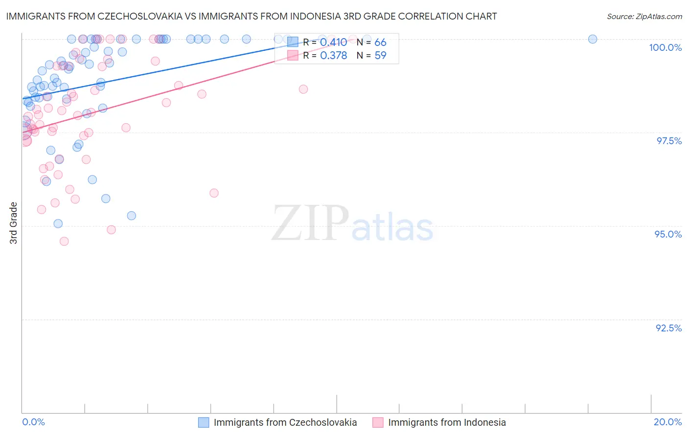 Immigrants from Czechoslovakia vs Immigrants from Indonesia 3rd Grade