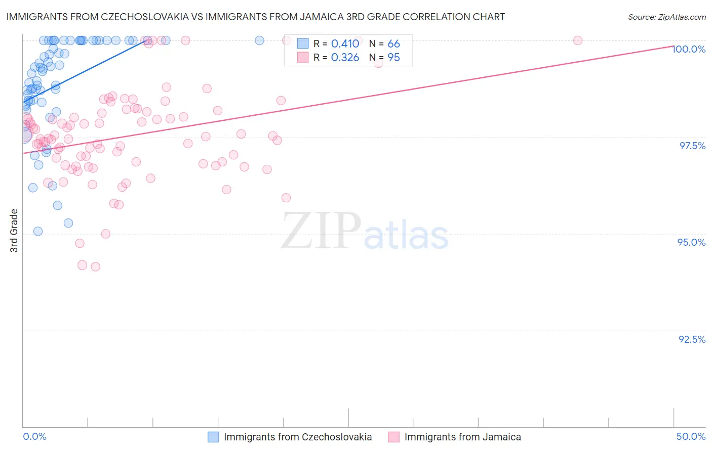 Immigrants from Czechoslovakia vs Immigrants from Jamaica 3rd Grade