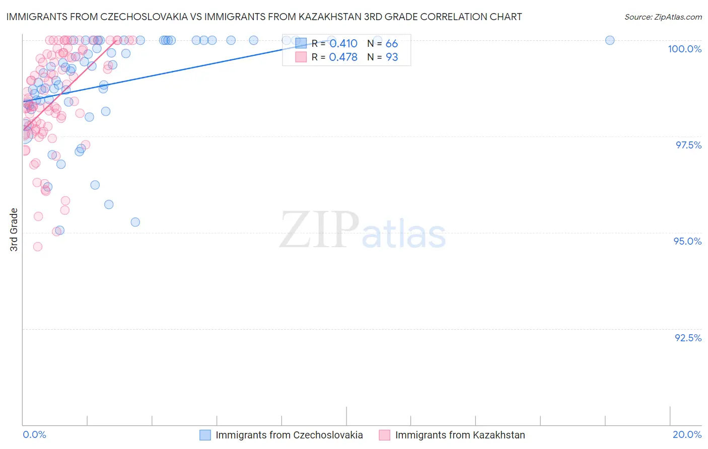 Immigrants from Czechoslovakia vs Immigrants from Kazakhstan 3rd Grade