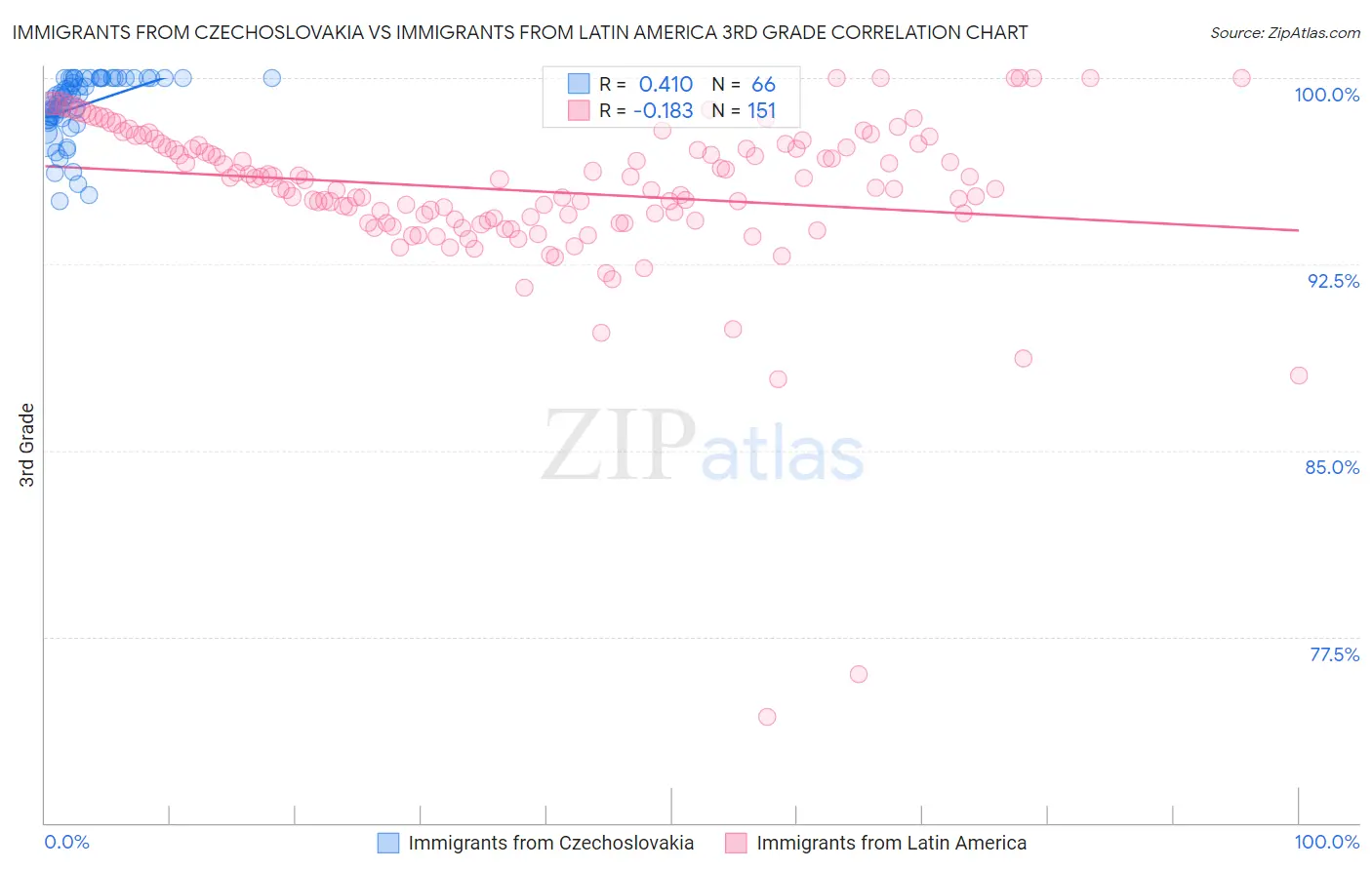 Immigrants from Czechoslovakia vs Immigrants from Latin America 3rd Grade