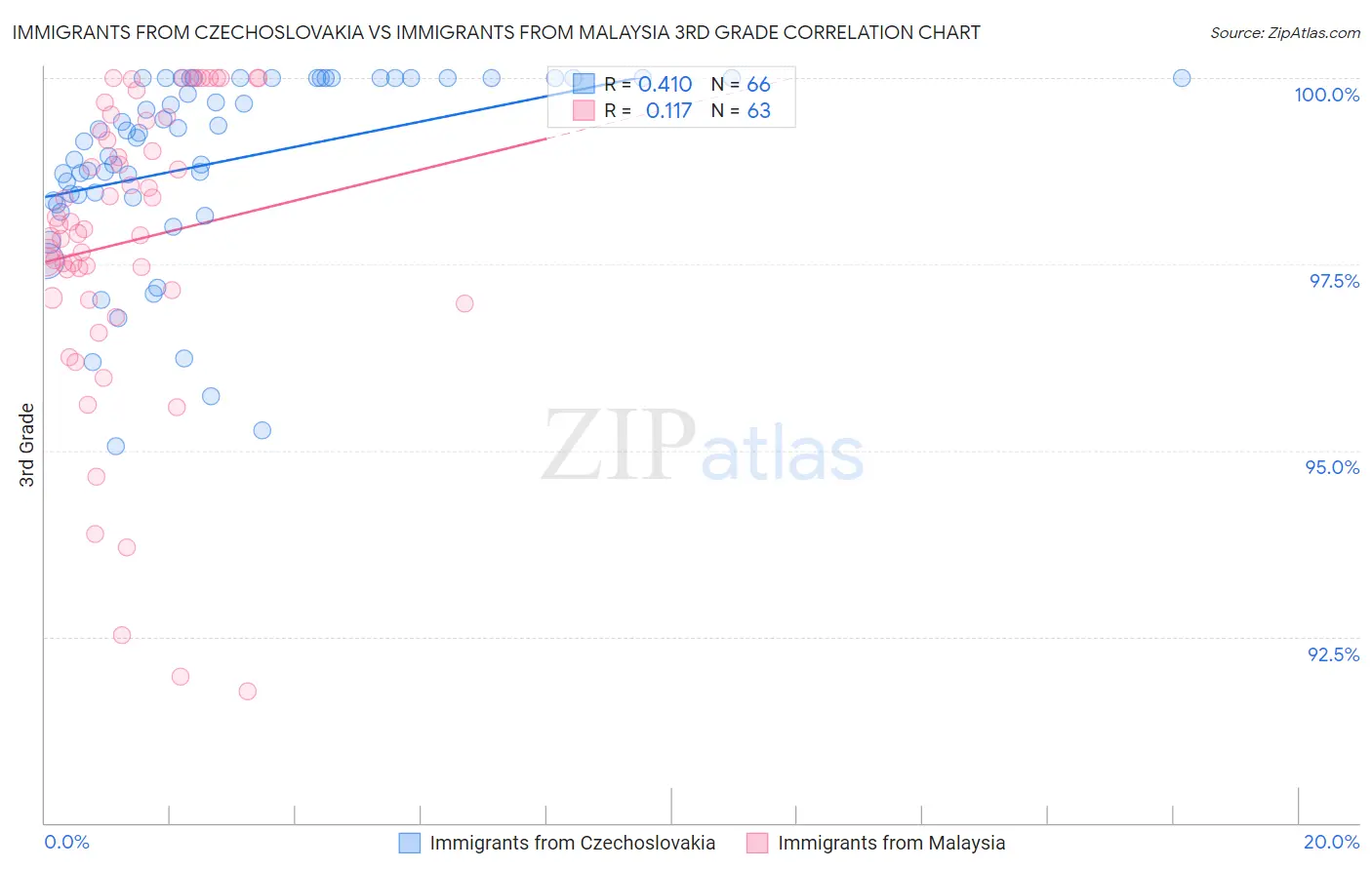 Immigrants from Czechoslovakia vs Immigrants from Malaysia 3rd Grade