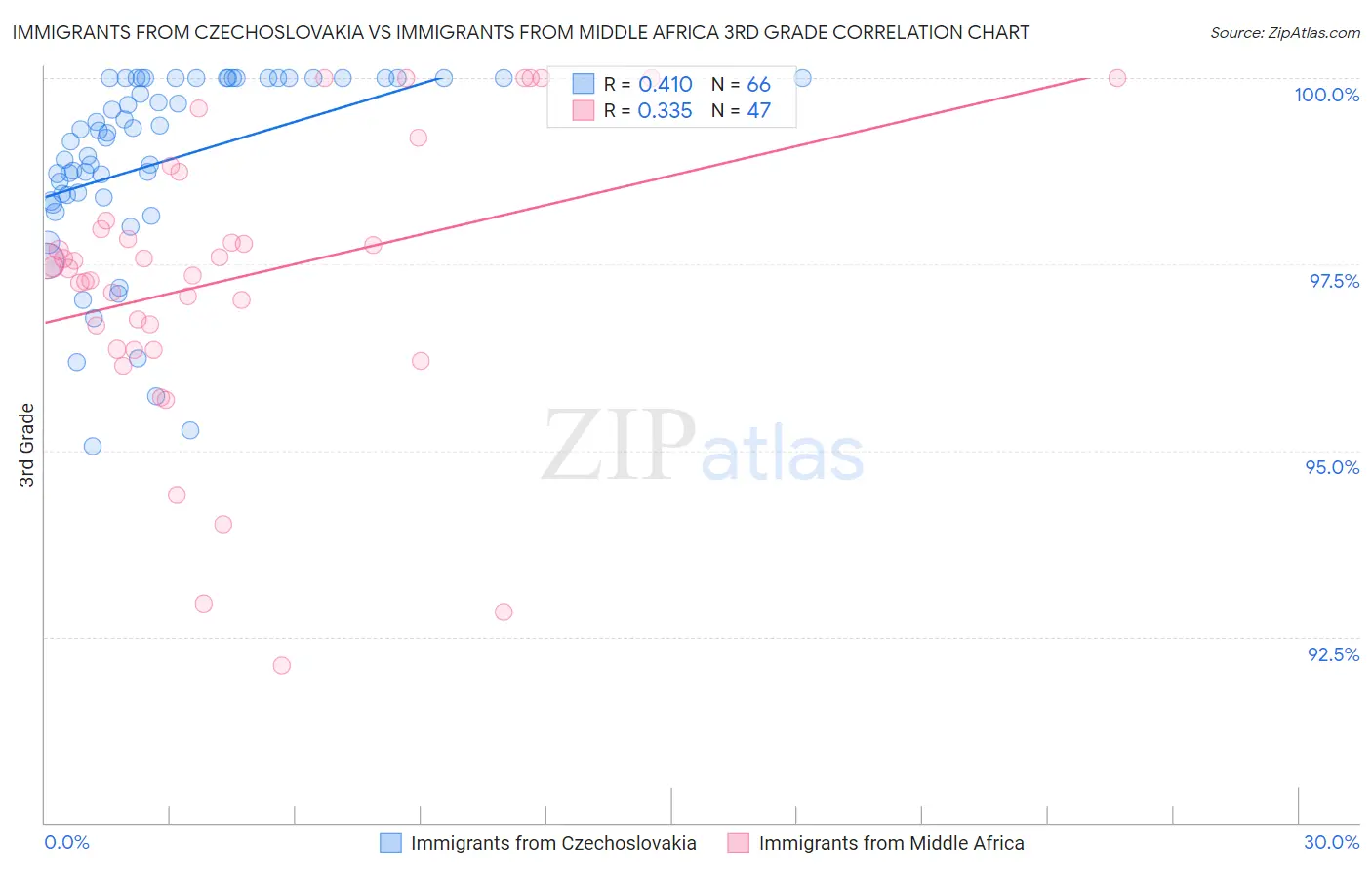 Immigrants from Czechoslovakia vs Immigrants from Middle Africa 3rd Grade