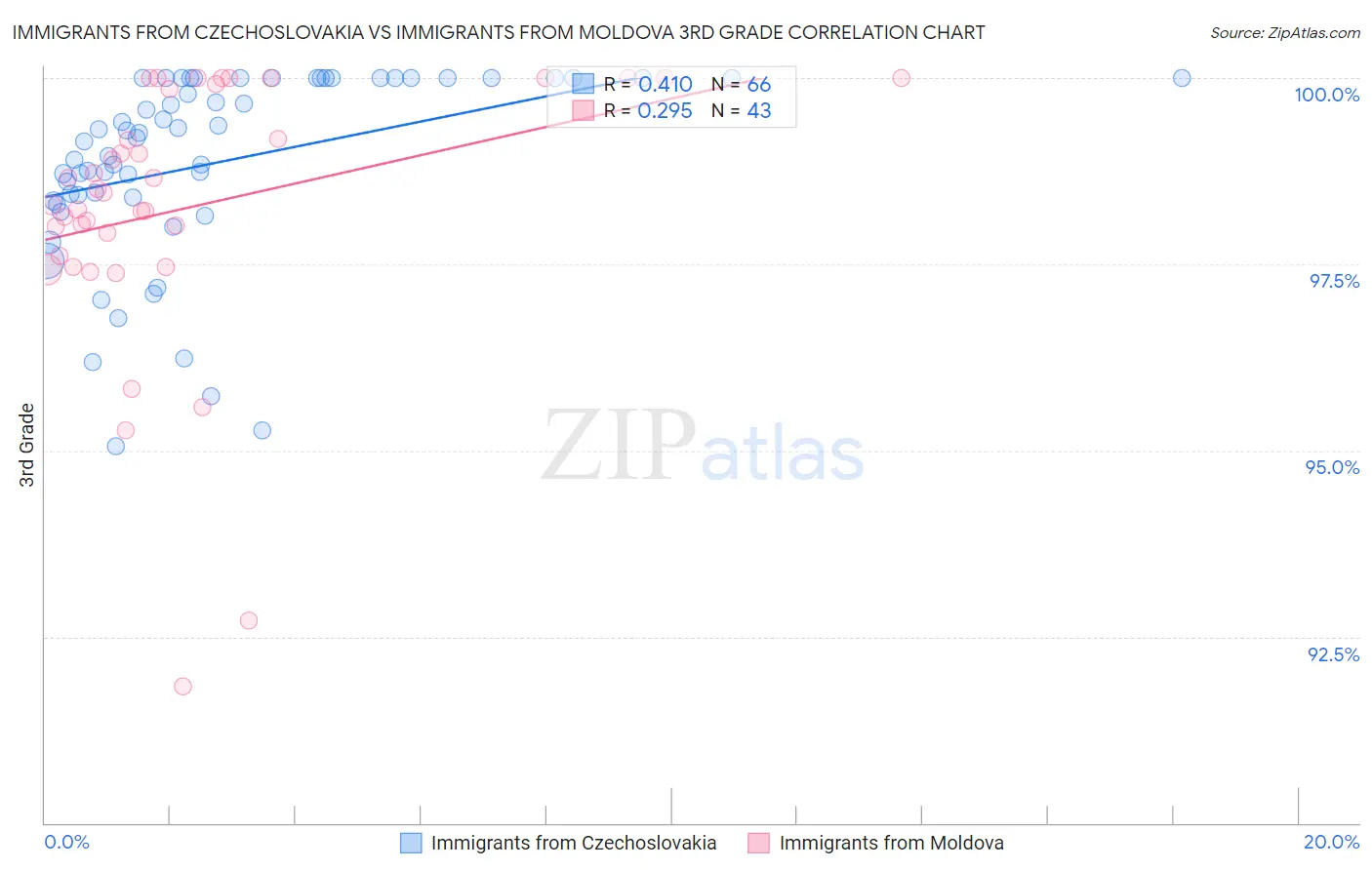 Immigrants from Czechoslovakia vs Immigrants from Moldova 3rd Grade
