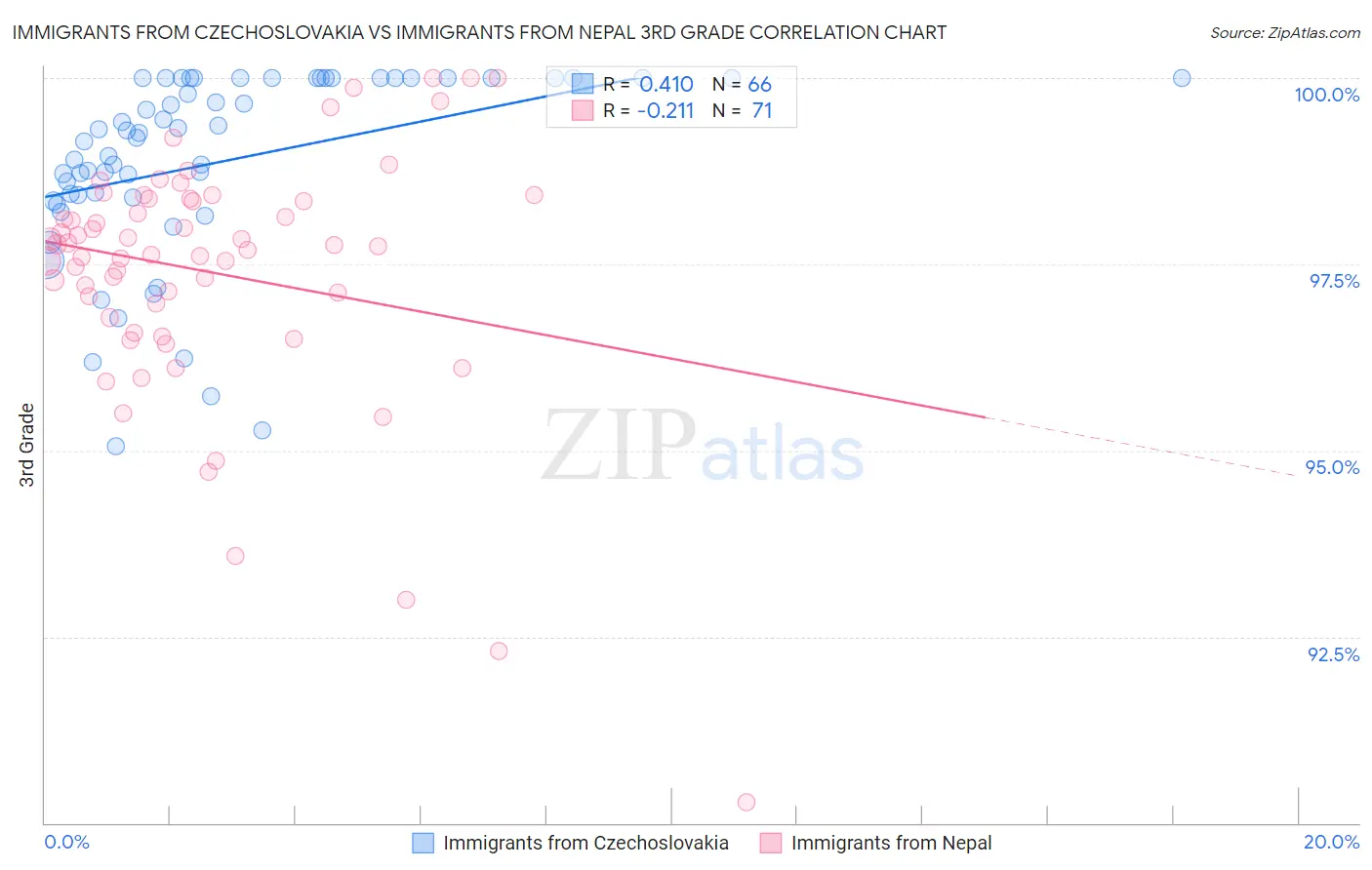Immigrants from Czechoslovakia vs Immigrants from Nepal 3rd Grade