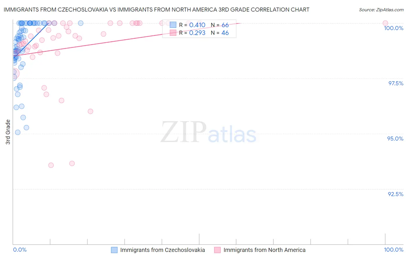 Immigrants from Czechoslovakia vs Immigrants from North America 3rd Grade