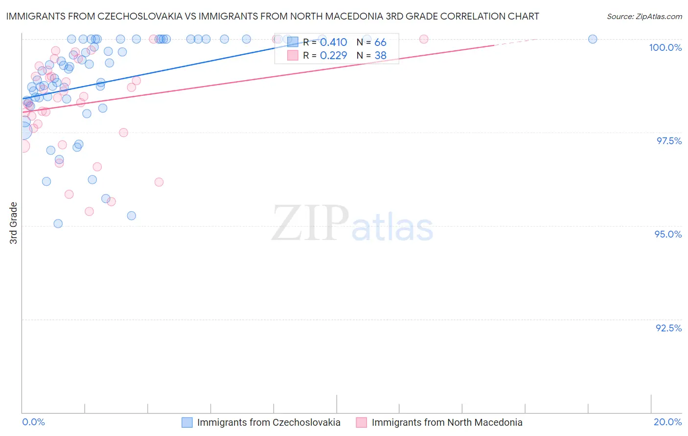Immigrants from Czechoslovakia vs Immigrants from North Macedonia 3rd Grade