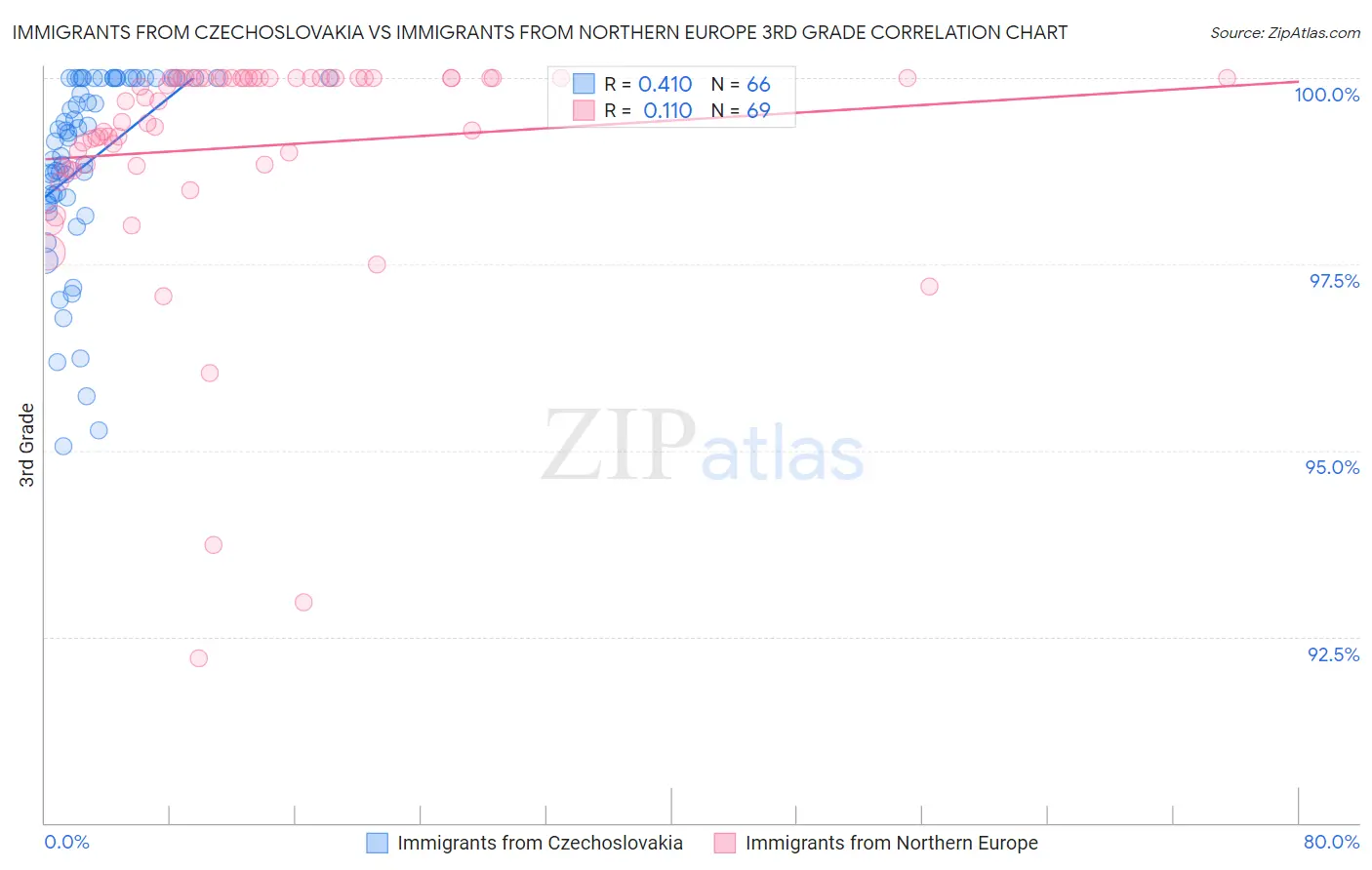 Immigrants from Czechoslovakia vs Immigrants from Northern Europe 3rd Grade
